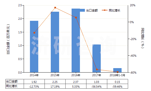 2014-2018年3月中國普魯卡因(HS29224991)出口總額及增速統(tǒng)計 2014-2018年3月中國普魯卡因(HS29224991)出口總額及增速統(tǒng)計
